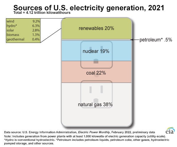 Graph depicting the various forms of energy consumption. Renewables 20% (wind 9.2%, hydro 6.3%, solar 2.8%, biomass 1.3%, geothermal 0.4%). Petroleum 0.5%. Nuclear 19%. Coal 22%. Natural Gas 38%. 